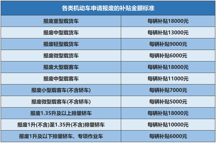 汽车报废补贴最新政策(汽车报废补贴多少钱)