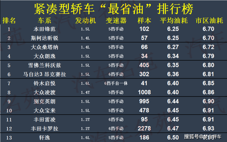 2021十大最省油的车排行榜 2021自动挡最省油轿车排行榜