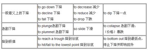 decline drop和decline的区别