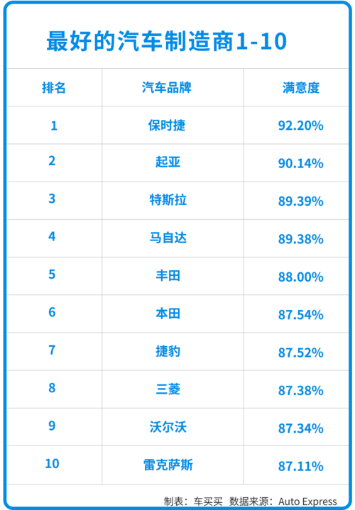 全世界最好的车排名第一？是哪个