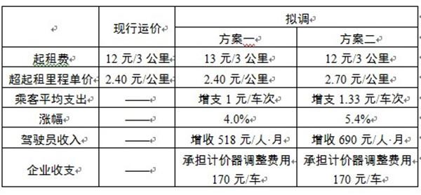 上海汽车租赁价格明细表，上海出租汽车上的的价格是怎么计算的