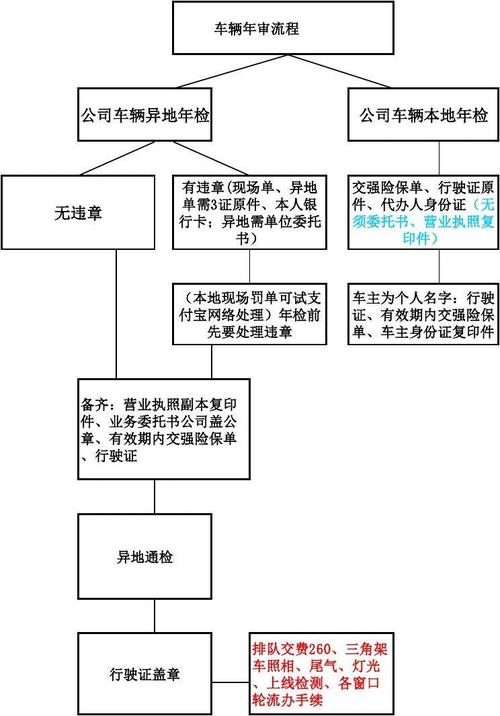 车辆年检流程及费用，保证您的安全出行