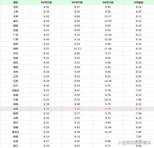 明日92汽油油价最新调整消息(92汽油油价会继续上涨吗)