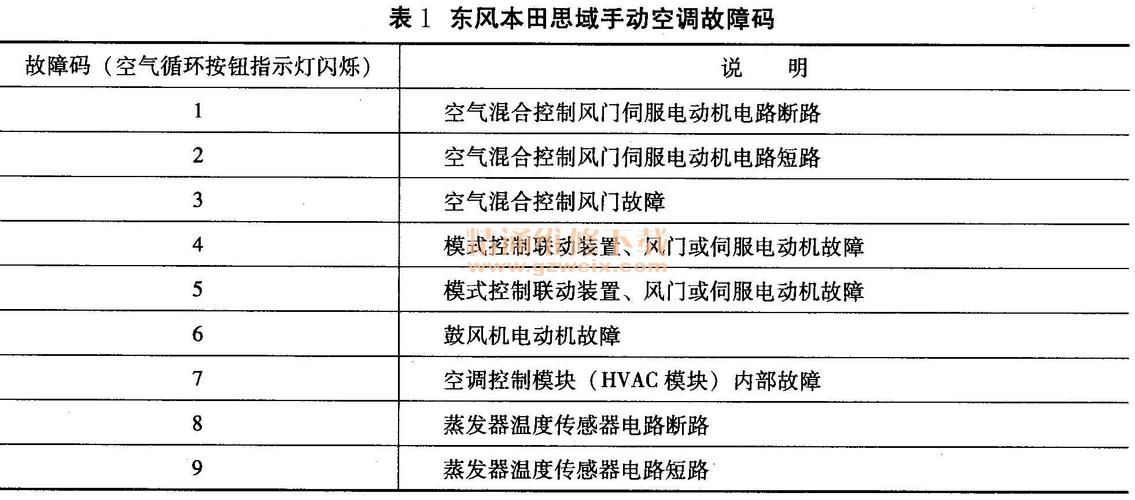 东风汽车24小时维修服务？东风汽车出现故障代码怎么办