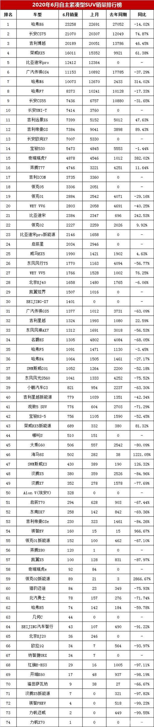 25万的suv前三名 25万suv销量排行榜前十名