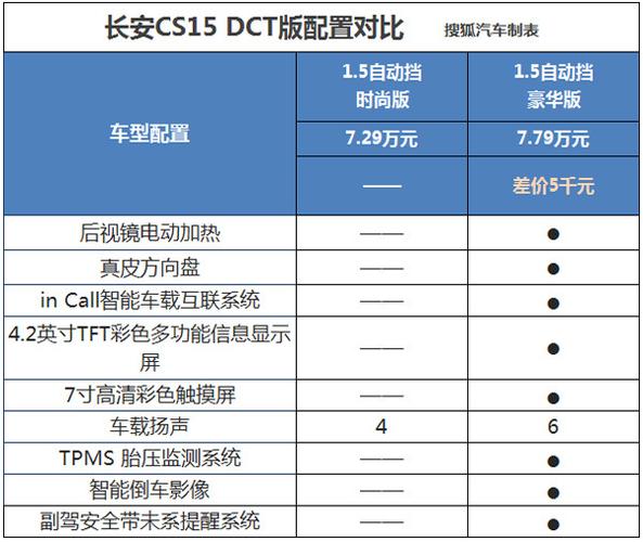 长安cs15参数配置 长安CS15