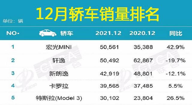 汽车销量排行榜官方数据 12月汽车销量排行榜完整榜单