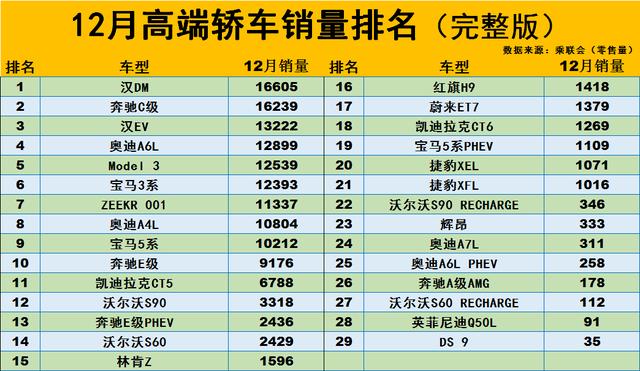 汽车销量排行榜官方数据 12月汽车销量排行榜完整榜单