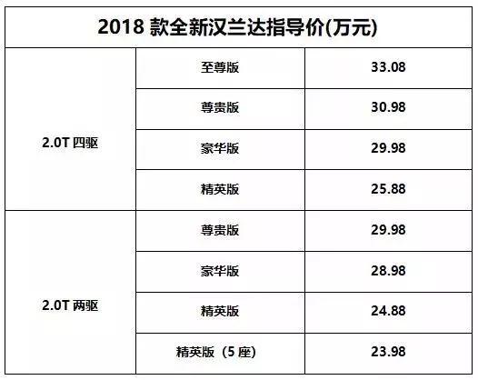 汉兰达配置参数及价格？汉兰达精英plus参数配置