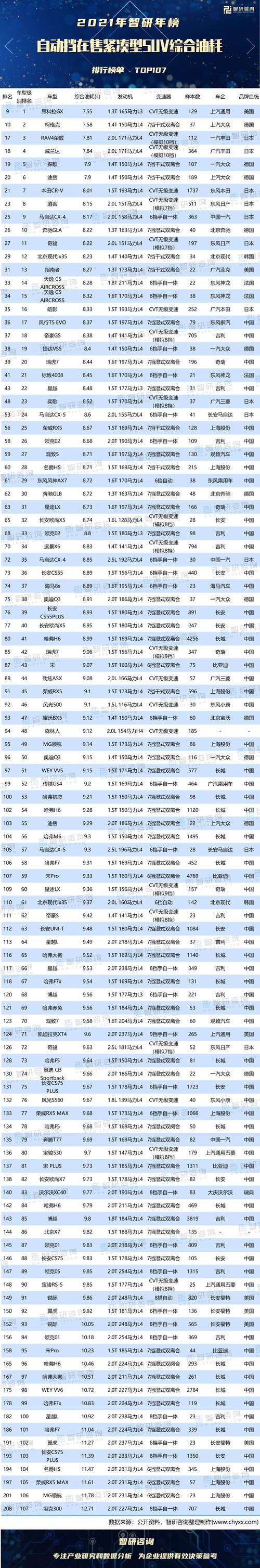 低油耗的suv排行榜，油耗最低的车排行榜suv自动挡