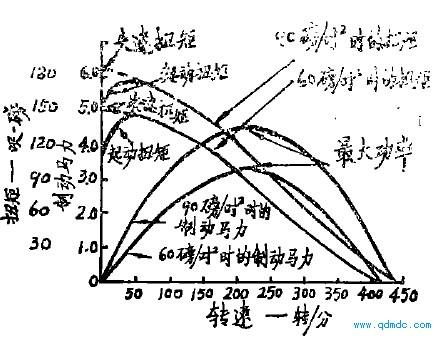 扭矩为什么随着转速下降？扭矩和转速有什么关系