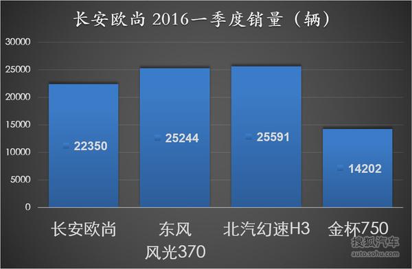 2023年汽车销量排行榜，长安汽车2023一季度销量是多少