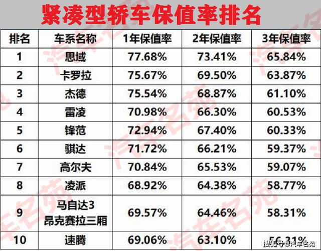 国产车哪个牌子最保值 国产车保值率为啥不如合资车