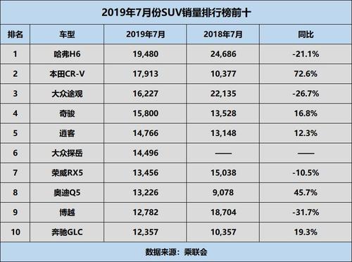 七月份汽车销量排行榜(7月份本田汽车销量排行榜)