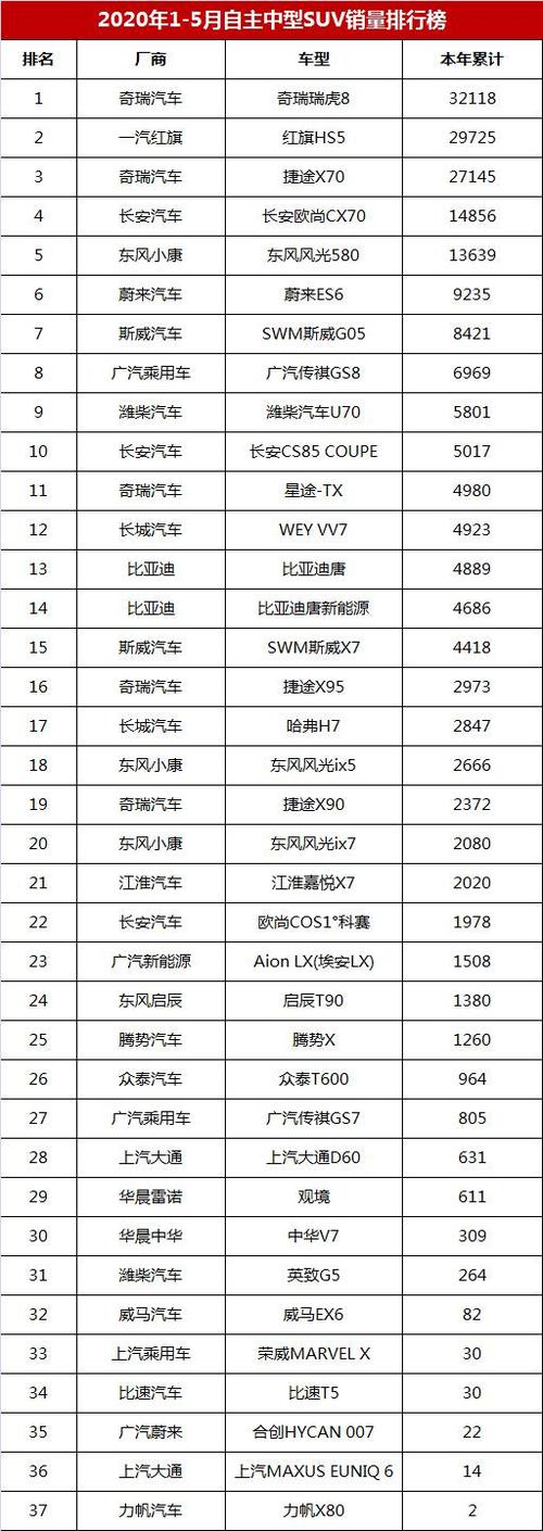 国产最省油的suv排名，中大型十大省油suv排行榜