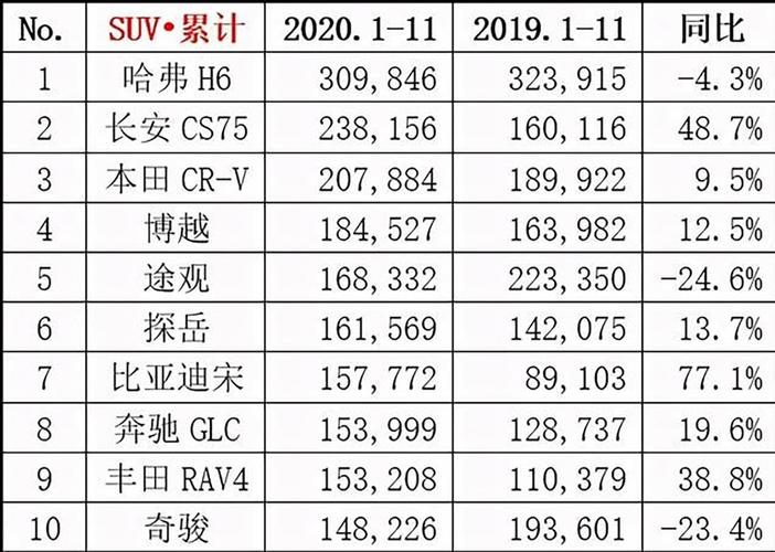 国产suv底油耗，国产车suv油耗排行榜前十名