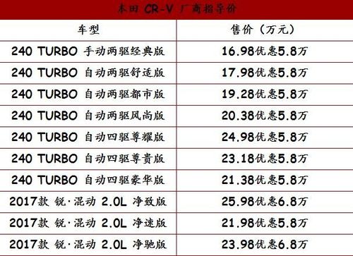 本田crv多少钱 crv2023款实际成交价