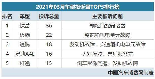 汽车投诉排行榜(2021年汽车最低故障率排行)