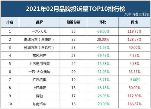 汽车投诉排行榜(2021年汽车最低故障率排行)