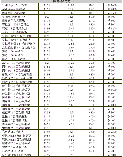 车型大全及报价 如何查看某型汽车在全国各地的报价