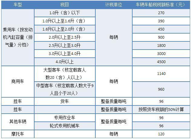 为什么1.6的车船税没有减半，车船税减半的车型