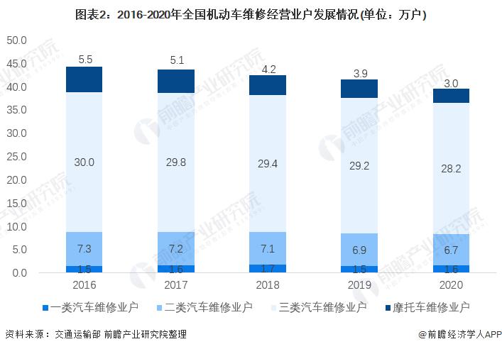 汽车维修(汽车维修行业的现状及前景)