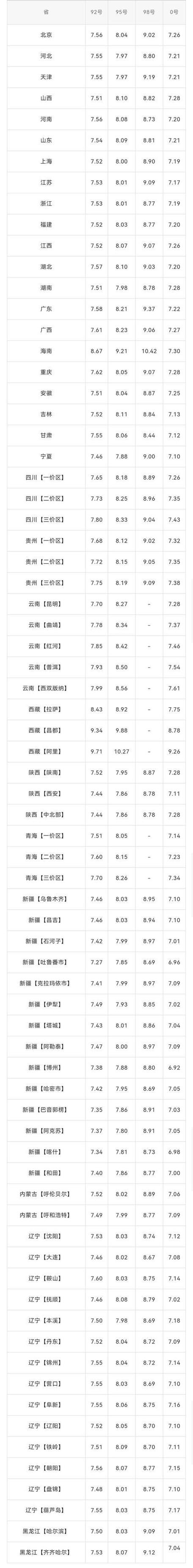 92汽油价格最新调整最新消息？92号汽油每升多少元