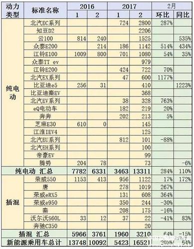 纯电动车价格表：选购新能源汽车必看