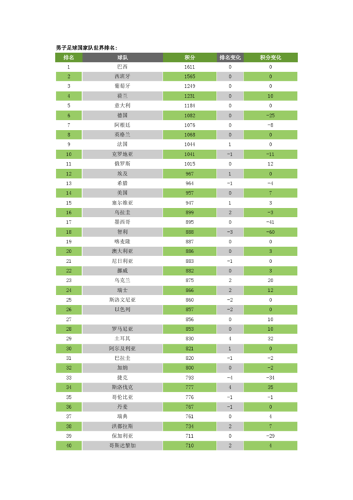 世界杯最新排名(世界杯各个国家世界排名)