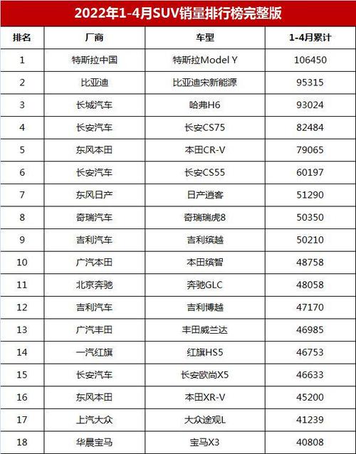 2022年四月份suv销量排行榜 2022最新suv销量前十排行榜