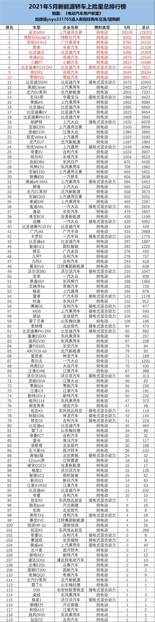 2021新能源汽车排名？2021年电动汽车销量十大排名