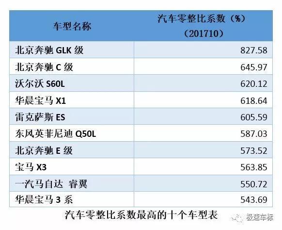 豪车品牌排行榜(豪车零整比排行)