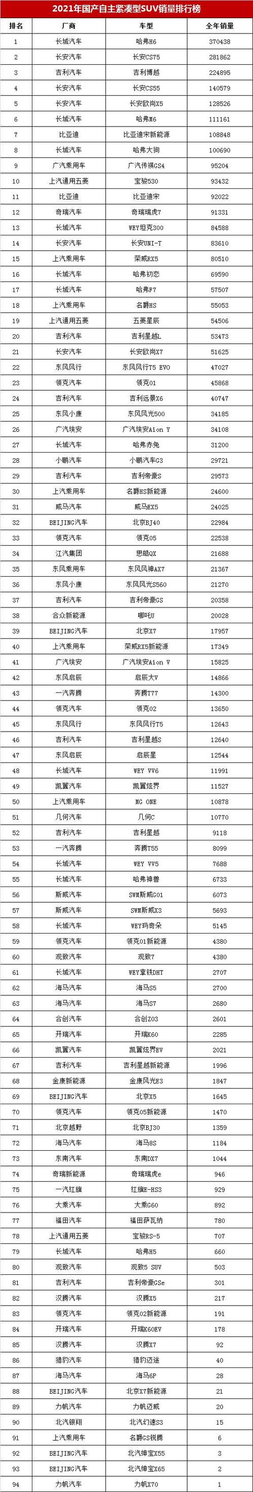 2021年7月suv汽车销量排行榜？2021年7月suv销量排行榜表格