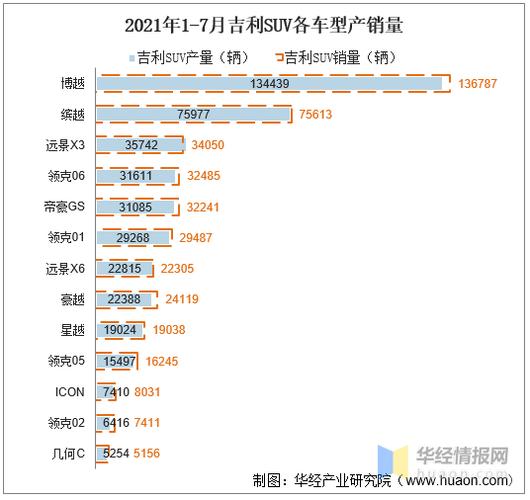 2021年7月suv汽车销量排行榜？2021年7月suv销量排行榜表格