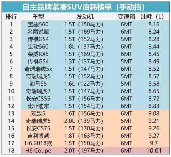 哪个国家SUV汽车油耗最低？耗油少的suv