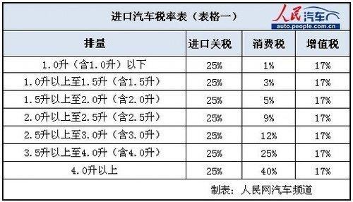 进口汽车的税为什么那么高(进口车税收)