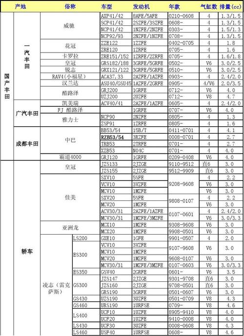 丰田车型大全价格表？所有车辆代码