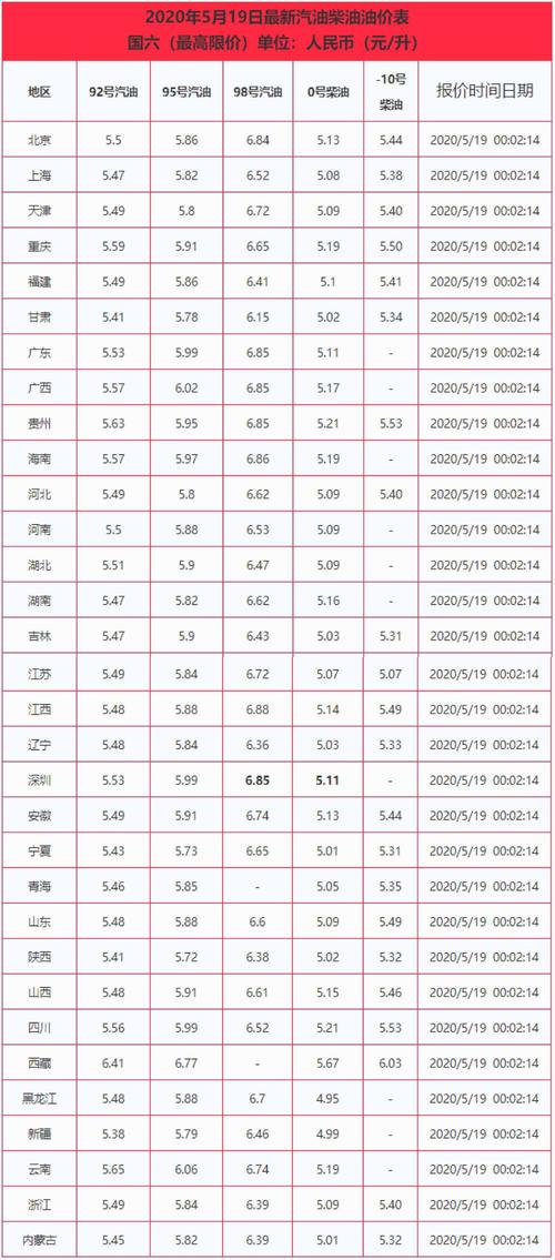 今日油价下调多少？0号柴油现在是什么价格