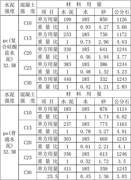 c30混凝土配合比表格(c30混凝土配比)