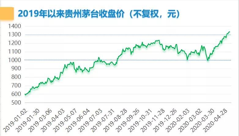 贵州茅台股票?贵州茅台股票最高历史价是多少