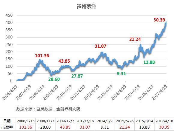 贵州茅台股票?贵州茅台股票最高历史价是多少