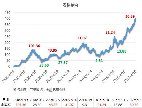 贵州茅台股票？贵州茅台股票最高历史价是多少