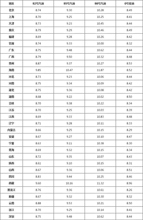 油价调整时间 油价调整时间多久一次
