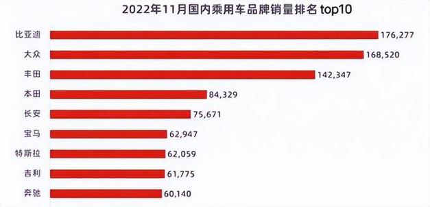 比亚迪销量排行榜2022