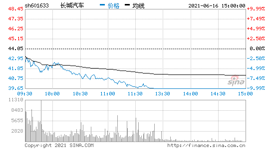 长城汽车股票走势如何 长城汽车股票能涨到100元吗