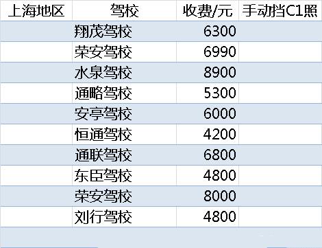 考驾照多少钱 考驾照需多少钱
