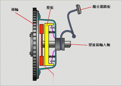 离合器工作原理动画演示是什么