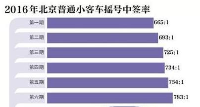 外地人在北京买车摇号的条件