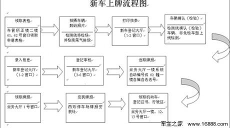 上海买车外地上牌流程