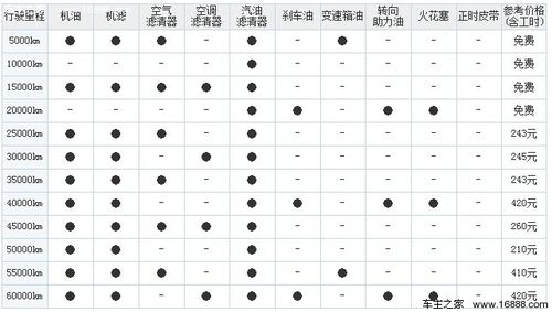 吉利金刚保养周期金刚保养费用明细表